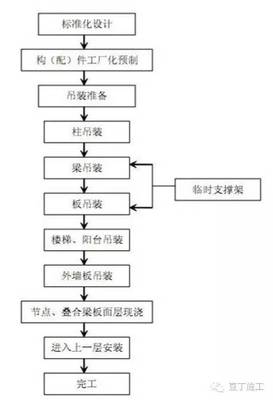 现在大力推广的装配式住宅到底如何施工?图文详细说明_搜狐科技